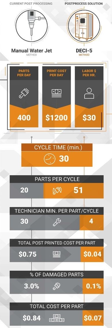 Spray Support Removal ROI for 3D printing