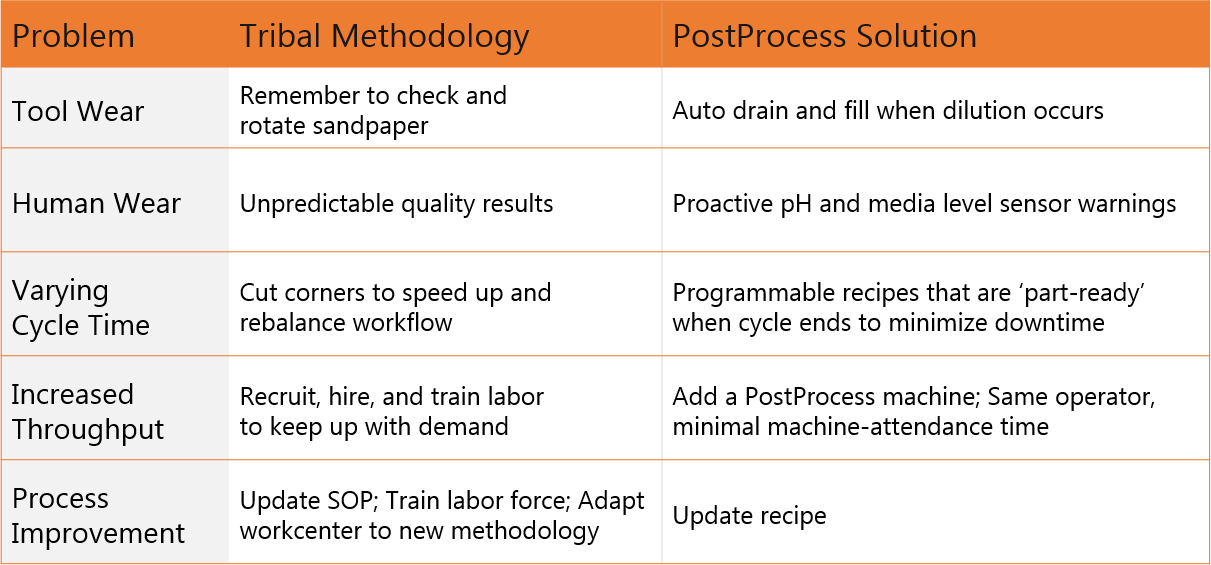 Chart comparing PostProcess software design