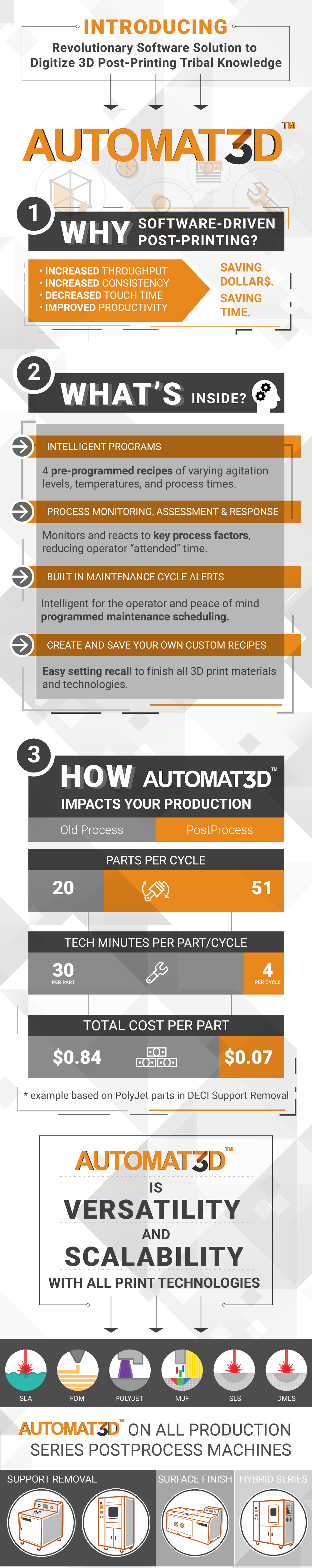 AUTOMAT3D Software post-printing