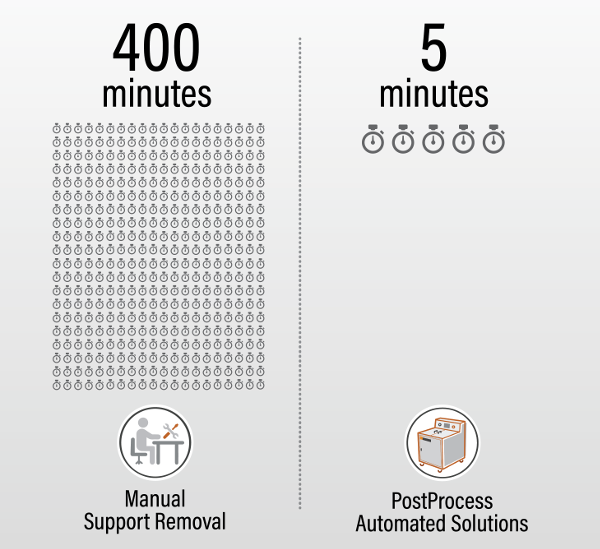 3D Post-Print Automation