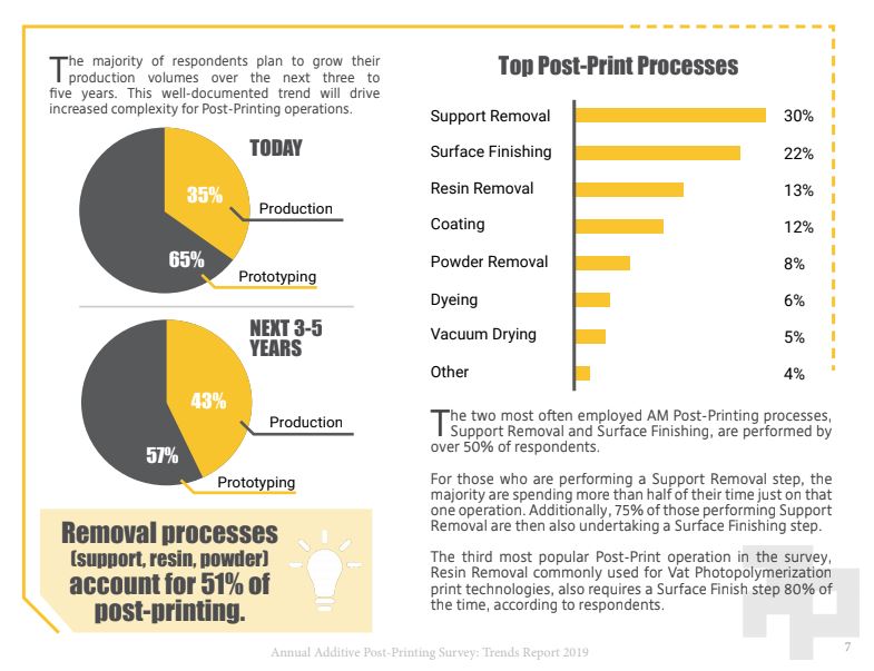 Top post-Print Processes Page from Annual Report. Report details and graphic representation of data.