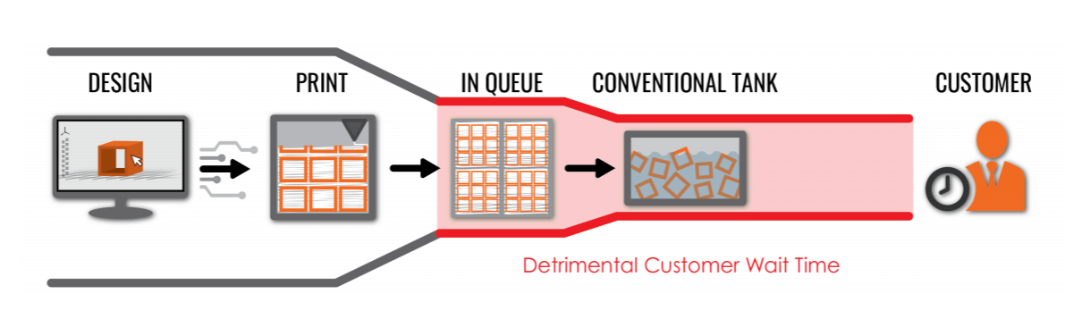 Traditional Workflow for FDM Additive Manufactured Parts. Design Step with computer, Arrow, Print Step with 3D printer, Arrow, In Queue, Showing 3D printed parts completed, Arrow, Conventional Tank, 3D printed parts in a submersible tank.