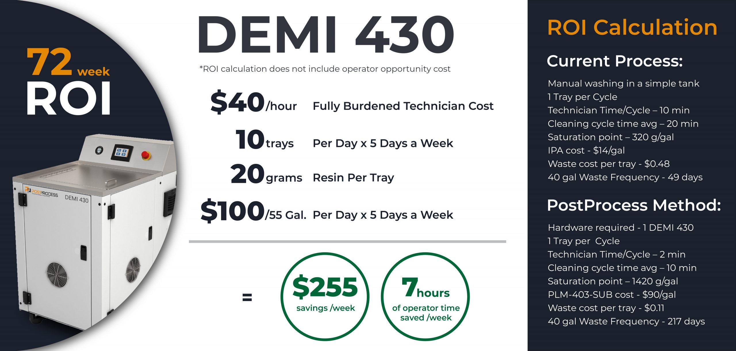 ROI chart breaking down cost savings from post-processing resin with the DEMI430