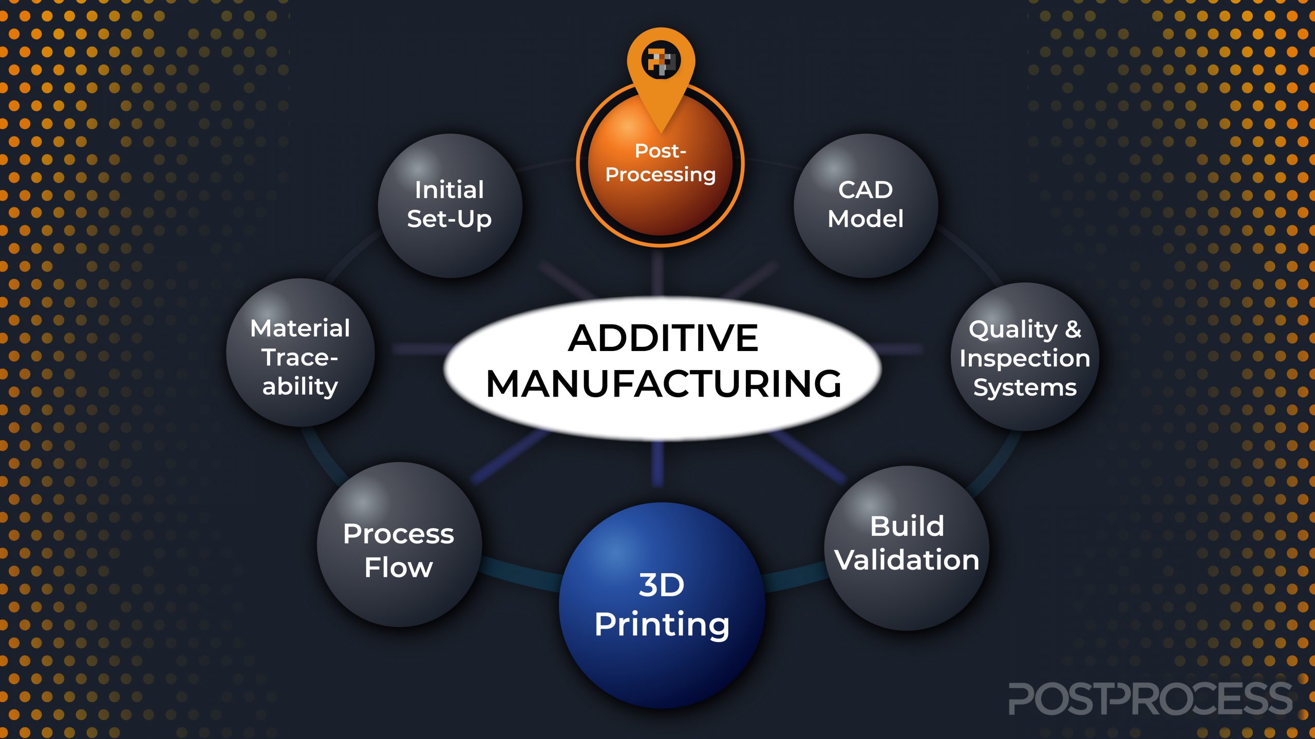 3D printing workflow, Details