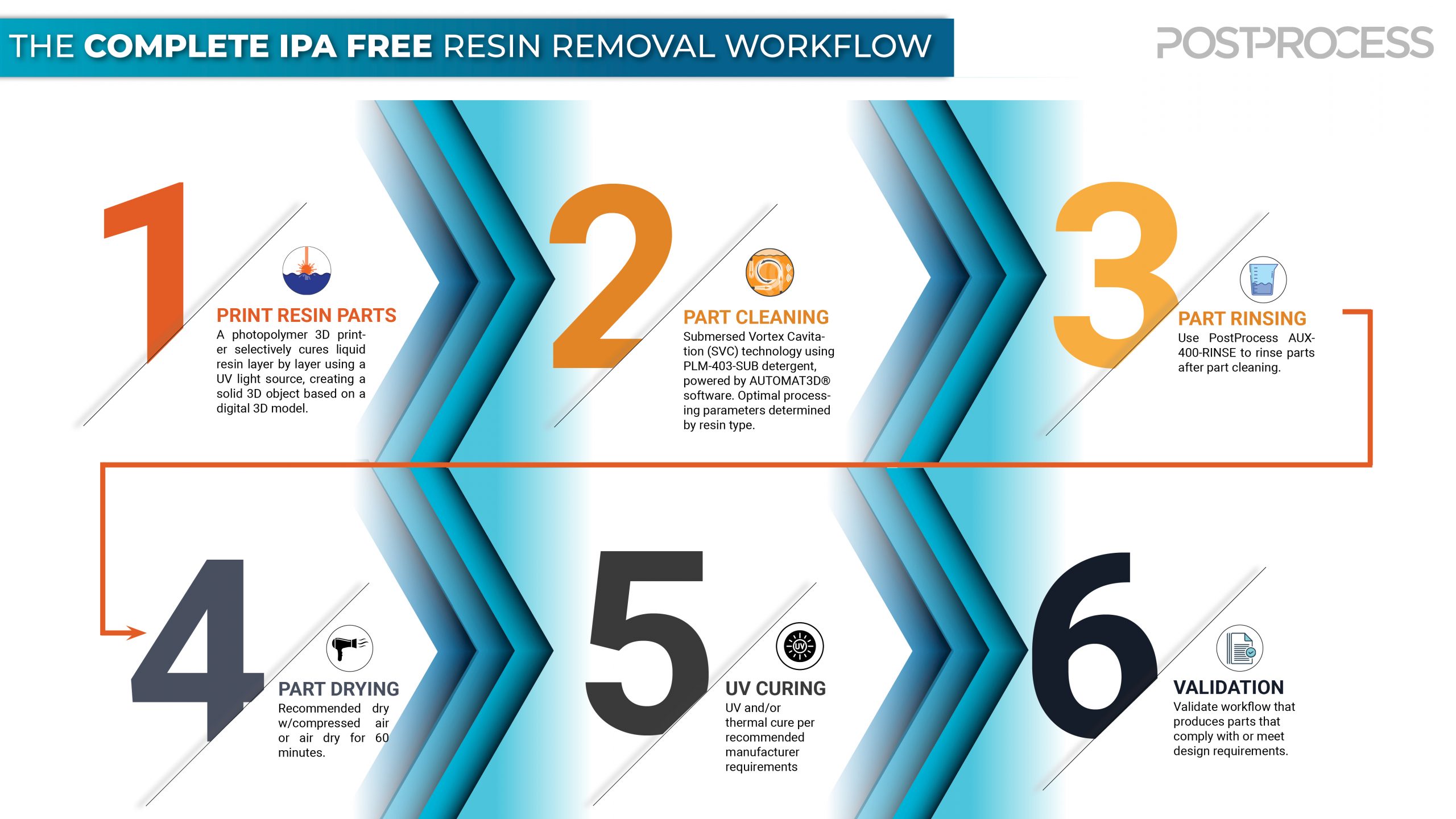 resin removal process